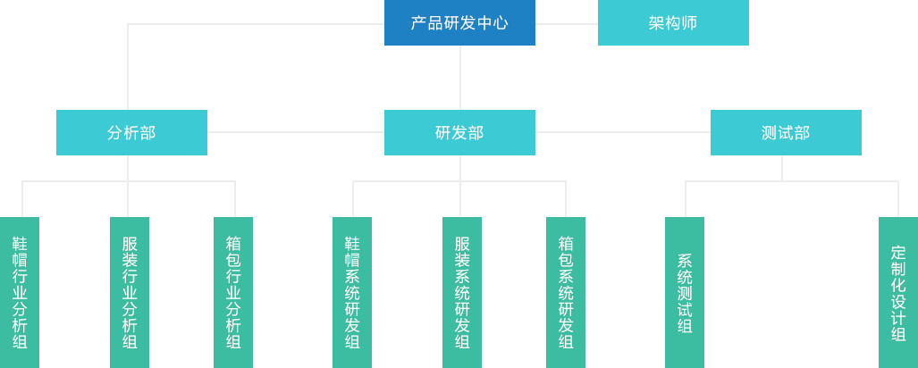 研發(fā)團(tuán)隊(duì)